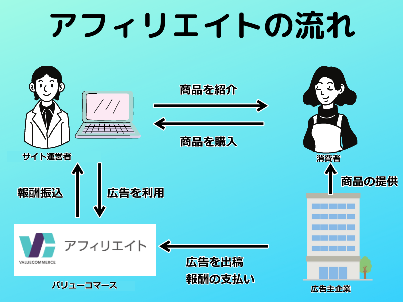アフィリエイトの説明
