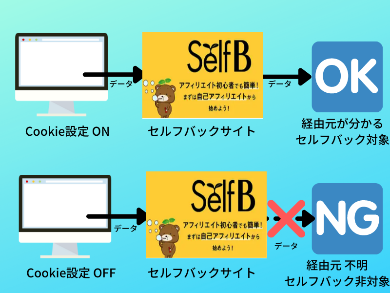 Cookie設定 ON