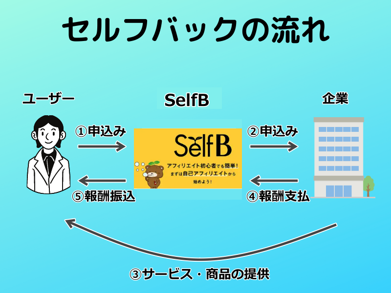 セルフバックの仕組み